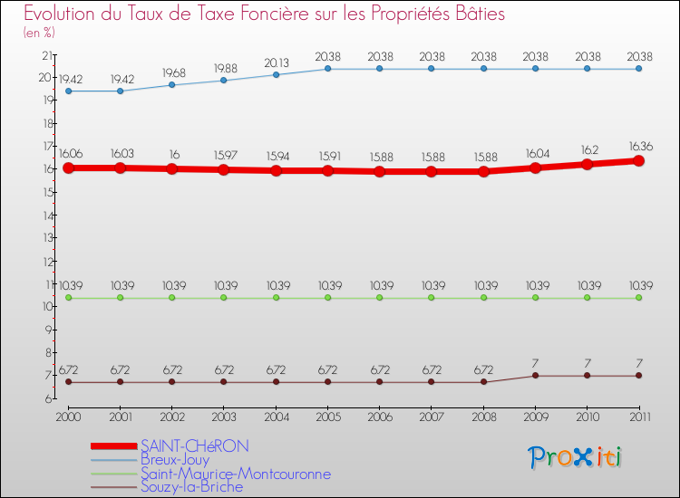 Evolution du taux de la taxe foncière sur le bati pour SAINT-CHéRON et les communes proches Comparaison des taux de taxe foncière sur le bati pour SAINT-CHéRON et les communes voisines
