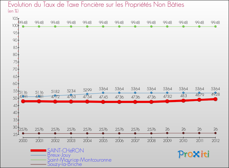 Evolution du taux de la taxe foncière sur les immeubles et terrains non batis pour SAINT-CHéRON et les communes proches de 2000 à 2012 Comparaison des taux de la taxe foncière sur les immeubles et terrains non batis pour SAINT-CHéRON et les communes voisines de 2000 à 2012