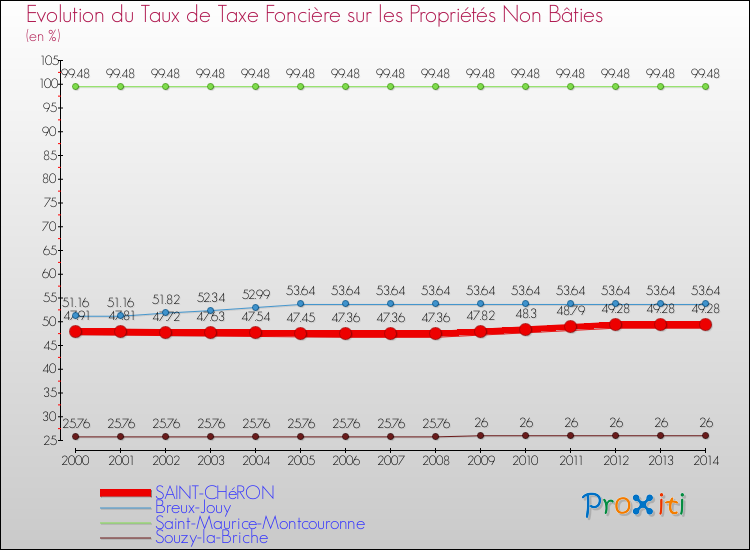 Evolution du taux de la taxe foncière sur les immeubles et terrains non batis pour SAINT-CHéRON et les communes proches de 2000 à 2014 Comparaison des taux de la taxe foncière sur les immeubles et terrains non batis pour SAINT-CHéRON et les communes voisines de 2000 à 2014