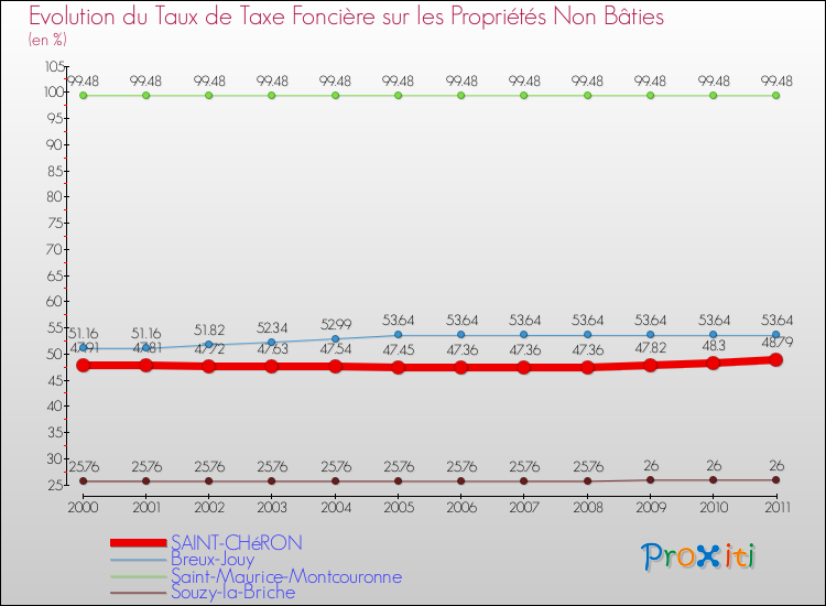 Evolution du taux de la taxe foncière sur les immeubles et terrains non batis pour SAINT-CHéRON et les communes proches Comparaison des taux de la taxe foncière sur les immeubles et terrains non batis pour SAINT-CHéRON et les communes voisines