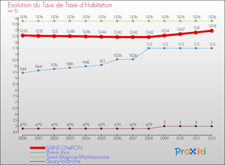 Evolution du taux de la taxe d'habitation pour SAINT-CHéRON et les communes proches Comparaison des taux de la taxe d'habitation pour SAINT-CHéRON et les communes voisines