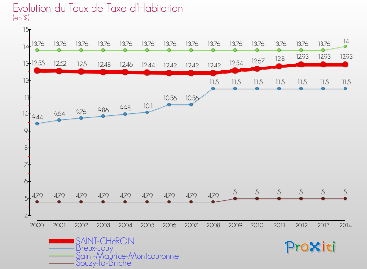 Evolution du taux de la taxe d'habitation pour SAINT-CHéRON et les communes proches de 2000 à 2014 Comparaison des taux de la taxe d'habitation pour SAINT-CHéRON et les communes voisines de 2000 à 2014