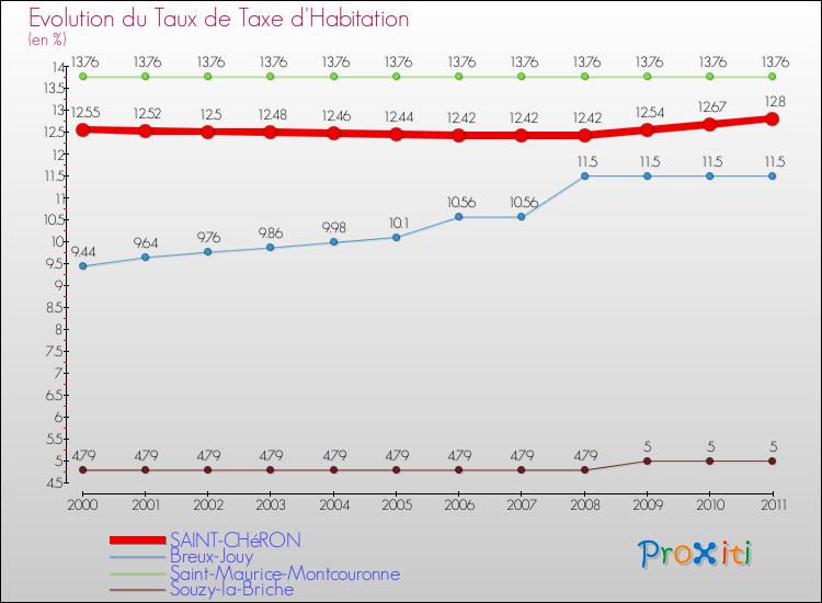 Evolution du taux de la taxe d'habitation pour SAINT-CHéRON et les communes proches Comparaison des taux de la taxe d'habitation pour SAINT-CHéRON et les communes voisines