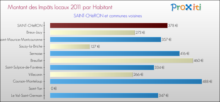 Montant des impôts locaux par Habitant pour SAINT-CHéRON et les communes proches Comparaison des impôts locaux par habitant pour SAINT-CHéRON et les communes voisines