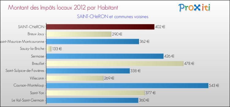 Montant des impôts locaux par Habitant pour SAINT-CHéRON et les communes proches Comparaison des impôts locaux par habitant pour SAINT-CHéRON et les communes voisines
