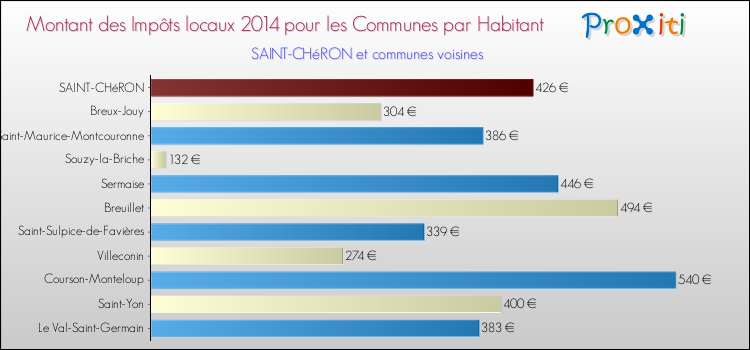 Montant des impôts locaux par Habitant pour SAINT-CHéRON et les communes proches en 2014 Comparaison des impôts locaux par habitant pour SAINT-CHéRON et les communes voisines en 2014