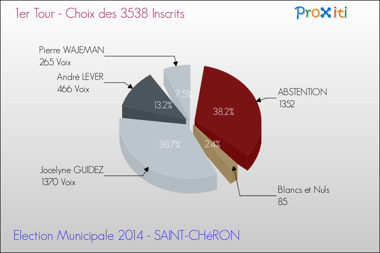 Résultats par rapport aux inscrits au 1er Tour des Elections Municipales 2014 de la commune de SAINT-CHéRON Elections Municipales 2014 - Résultats par rapport aux inscrits au 1er Tour pour la commune de SAINT-CHéRON