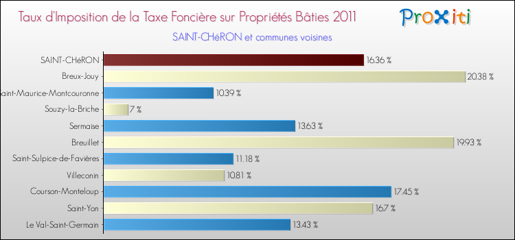 Taux d'imposition de la taxe foncière sur le bati 2011 pour SAINT-CHéRON et les communes proches Comparaison des taux d'imposition de la taxe foncière sur le bati 2011 pour SAINT-CHéRON et les communes voisines