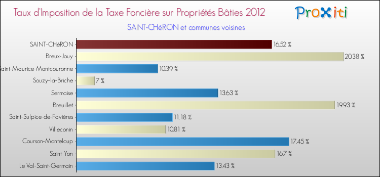 Taux d'imposition de la taxe foncière sur le bati 2012 pour SAINT-CHéRON et les communes proches Comparaison des taux d'imposition de la taxe foncière sur le bati 2012 pour SAINT-CHéRON et les communes voisines