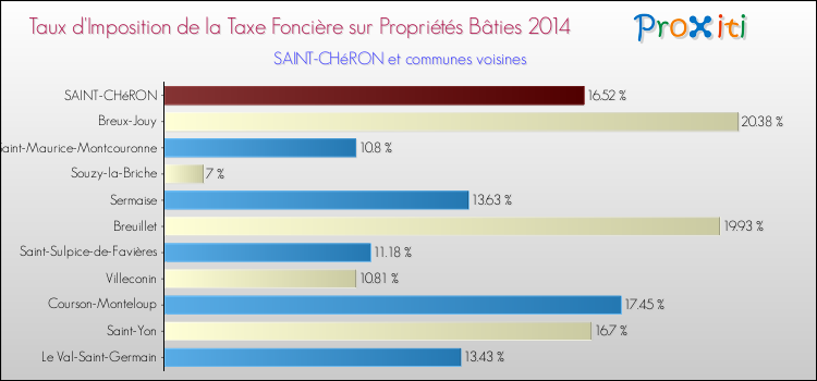 Taux d'imposition de la taxe foncière sur le bati 2014 pour SAINT-CHéRON et les communes proches Comparaison des taux d'imposition de la taxe foncière sur le bati 2014 pour SAINT-CHéRON et les communes voisines
