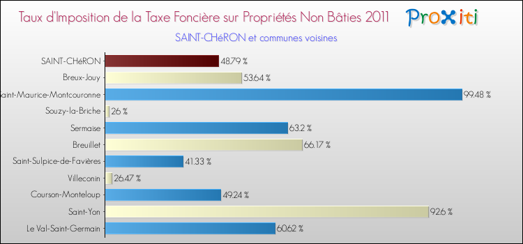 Taux d'imposition de la taxe foncière sur les immeubles et terrains non batis 2011 pour SAINT-CHéRON et les communes proches Comparaison des taux d'imposition de la taxe foncière sur les immeubles et terrains non batis 2011 pour SAINT-CHéRON et les communes voisines