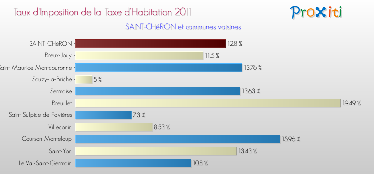 Taux d'imposition de la taxe d'habitation 2011 pour SAINT-CHéRON et les communes proches Comparaison des taux d'imposition de la taxe d'habitation 2011 pour SAINT-CHéRON et les communes voisines