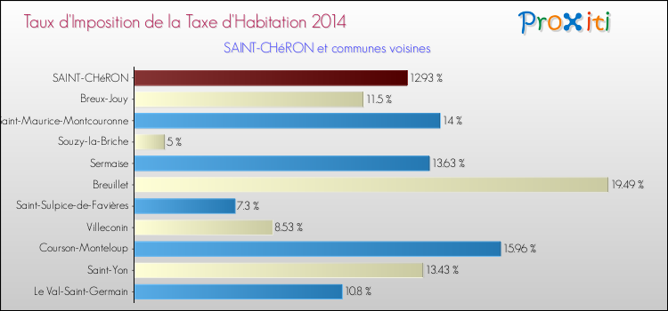 Taux d'imposition de la taxe d'habitation 2014 pour SAINT-CHéRON et les communes proches Comparaison des taux d'imposition de la taxe d'habitation 2014 pour SAINT-CHéRON et les communes voisines
