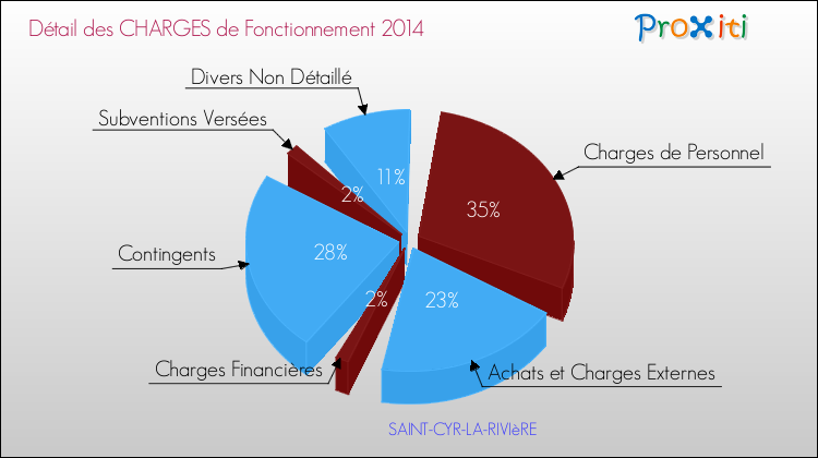Décomposition des Charges de Fonctionnement 2014 de la commune de SAINT-CYR-LA-RIVIèRE Charges de Fonctionnement 2014 pour la commune de SAINT-CYR-LA-RIVIèRE