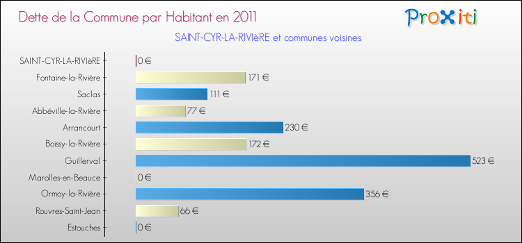 Dette par habitant de la commune en 2011 pour SAINT-CYR-LA-RIVIèRE et les communes proches Comparaison de la dette par habitant de la commune en 2011 pour SAINT-CYR-LA-RIVIèRE et les communes voisines