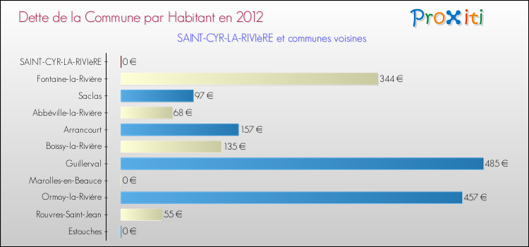 Dette par habitant de la commune en 2012 pour SAINT-CYR-LA-RIVIèRE et les communes proches Comparaison de la dette par habitant de la commune en 2012 pour SAINT-CYR-LA-RIVIèRE et les communes voisines
