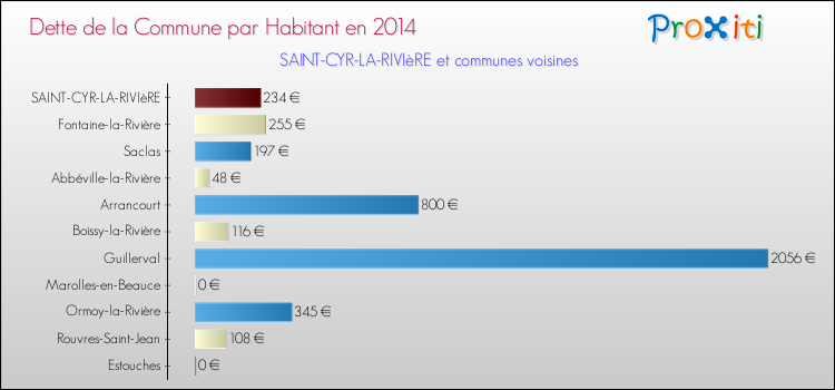 Dette par habitant de la commune en 2014 pour SAINT-CYR-LA-RIVIèRE et les communes proches Comparaison de la dette par habitant de la commune en 2014 pour SAINT-CYR-LA-RIVIèRE et les communes voisines