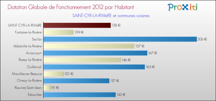 Montant des dotations globales de fonctionnement DGF par Habitant pour SAINT-CYR-LA-RIVIèRE et les communes proches Comparaison des des dotations globales de fonctionnement DGF par habitant pour SAINT-CYR-LA-RIVIèRE et les communes voisines