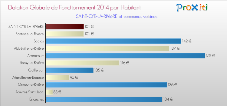 Montant des dotations globales de fonctionnement DGF par Habitant pour SAINT-CYR-LA-RIVIèRE et les communes proches en 2014. Comparaison des des dotations globales de fonctionnement DGF par habitant pour SAINT-CYR-LA-RIVIèRE et les communes voisines en 2014.