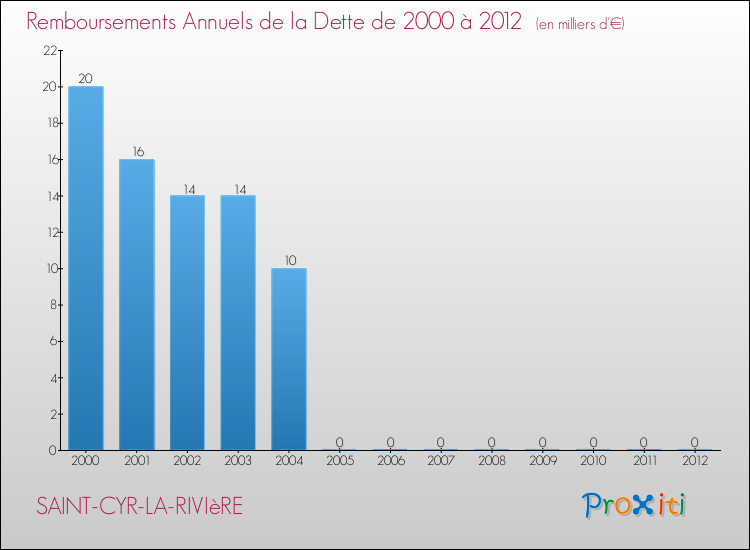 Evolution de l'annuité de la dette pour la commune de SAINT-CYR-LA-RIVIèRE de 2000 à 2012 Annuités de la dette pour SAINT-CYR-LA-RIVIèRE de 2000 à 2012