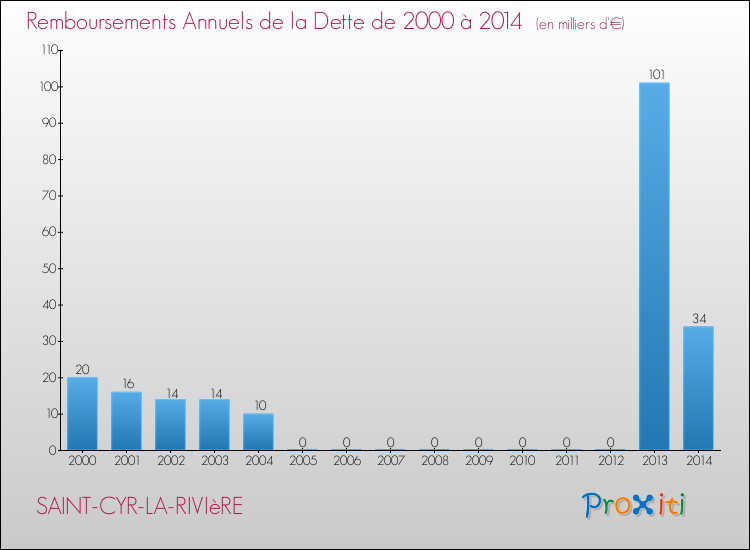 Evolution de l'annuité de la dette pour la commune de SAINT-CYR-LA-RIVIèRE de 2000 à 2014 Annuités de la dette pour SAINT-CYR-LA-RIVIèRE de 2000 à 2014
