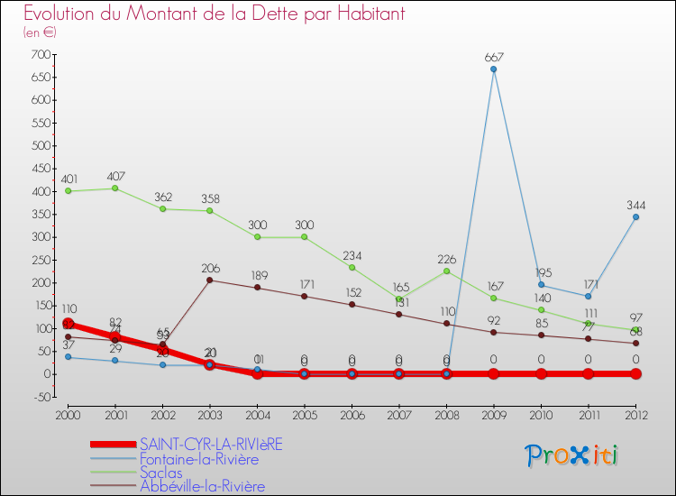 Evolution de la dette par habitant pour la commune de SAINT-CYR-LA-RIVIèRE et les communes proches de 2000 à 2012 Comparaison de la dette par habitant pour SAINT-CYR-LA-RIVIèRE et les communes voisines de 2000 à 2012