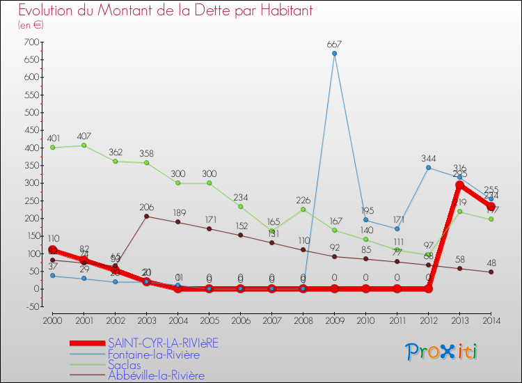 Evolution de la dette par habitant pour la commune de SAINT-CYR-LA-RIVIèRE et les communes proches de 2000 à 2014 Comparaison de la dette par habitant pour SAINT-CYR-LA-RIVIèRE et les communes voisines de 2000 à 2014