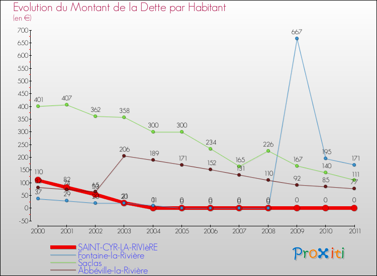 Evolution de la dette par habitant pour la commune de SAINT-CYR-LA-RIVIèRE et les communes proches Comparaison de la dette par habitant pour SAINT-CYR-LA-RIVIèRE et les communes voisines