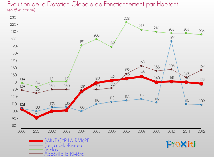 Evolution et montant de la dotation globale de fonctionnement par Habitant pour SAINT-CYR-LA-RIVIèRE et les communes proches Comparaison des dotations globales de fonctionnement par habitant pour SAINT-CYR-LA-RIVIèRE et les communes voisines