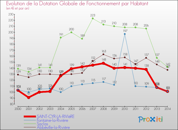 Evolution et montant de la dotation globale de fonctionnement par Habitant pour SAINT-CYR-LA-RIVIèRE et les communes proches de 2000 à 2014. Comparaison des dotations globales de fonctionnement par habitant pour SAINT-CYR-LA-RIVIèRE et les communes voisines de 2000 à 2014.