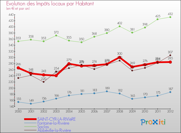 Evolution et montant des impôts locaux par Habitant pour SAINT-CYR-LA-RIVIèRE et les communes proches Comparaison des impôts locaux par habitant pour SAINT-CYR-LA-RIVIèRE et les communes voisines