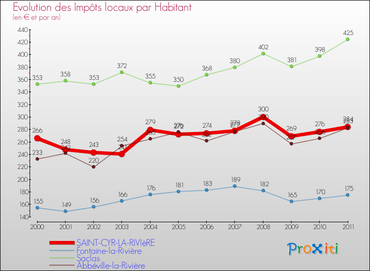 Evolution et montant des impôts locaux par Habitant pour SAINT-CYR-LA-RIVIèRE et les communes proches Comparaison des impôts locaux par habitant pour SAINT-CYR-LA-RIVIèRE et les communes voisines
