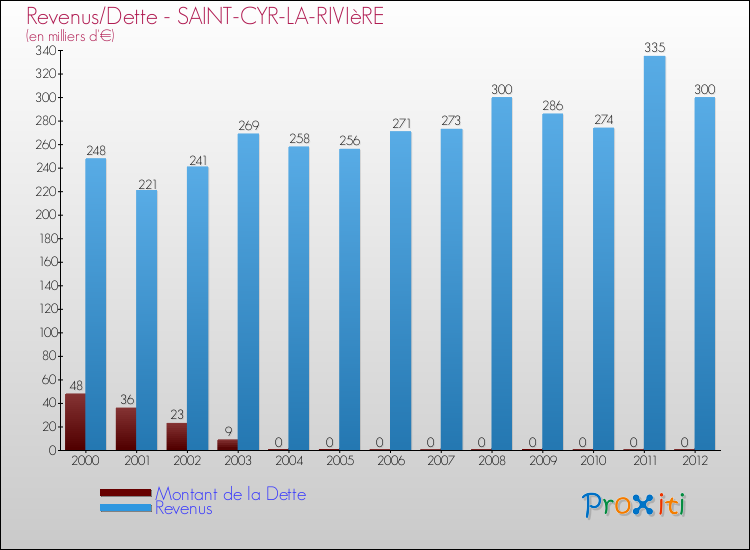 Evolution comparée de la dette et des revenus pour la commune de SAINT-CYR-LA-RIVIèRE de 2000 à 2012 Comparaison de la dette et des revenus pour SAINT-CYR-LA-RIVIèRE de 2000 à 2012