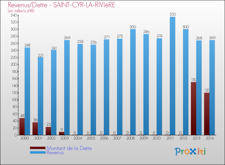 Evolution comparée de la dette et des revenus pour la commune de SAINT-CYR-LA-RIVIèRE de 2000 à 2014 Comparaison de la dette et des revenus pour SAINT-CYR-LA-RIVIèRE de 2000 à 2014