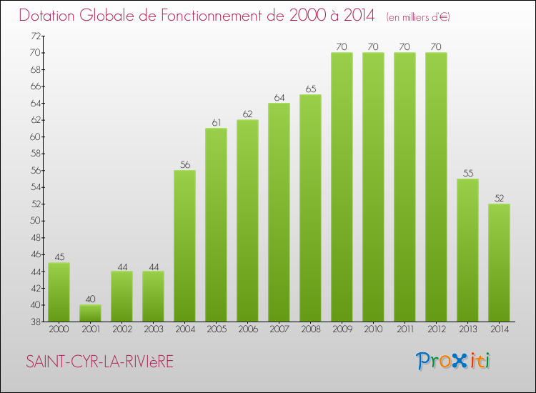 Evolution du montant de la Dotation Globale de Fonctionnement pour la commune de SAINT-CYR-LA-RIVIèRE de 2000 à 2014 Evolution du montant de la Dotation Globale de Fonctionnement pour SAINT-CYR-LA-RIVIèRE de 2000 à 2014