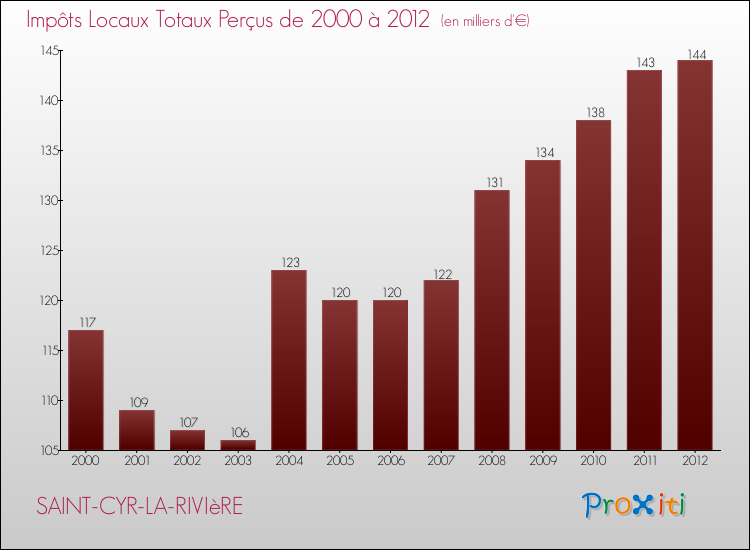 Evolution des Impôts Locaux pour la commune de SAINT-CYR-LA-RIVIèRE de 2000 à 2012 Evolution des Impôts Locaux pour SAINT-CYR-LA-RIVIèRE de 2000 à 2012