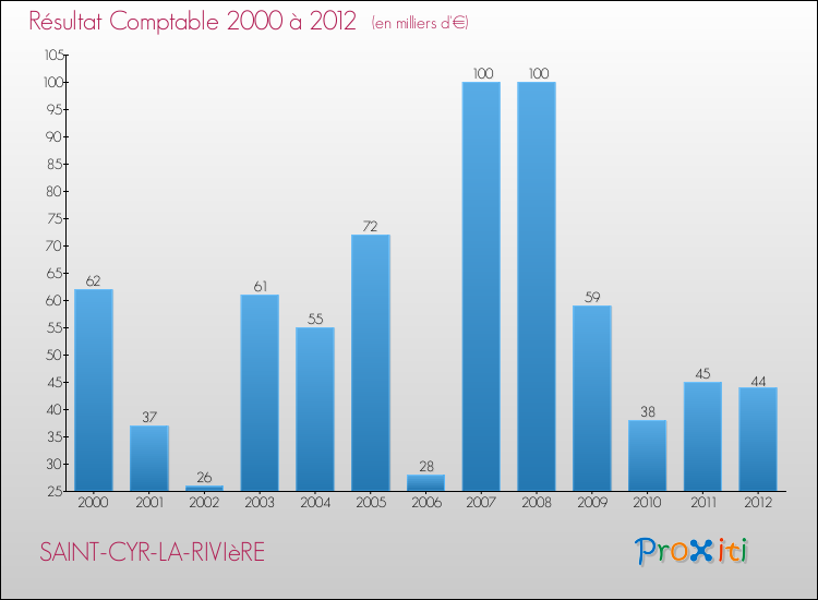 Evolution du résultat comptable pour la commune de SAINT-CYR-LA-RIVIèRE de 2000 à 2012 Evolution du résultat comptable pour SAINT-CYR-LA-RIVIèRE de 2000 à 2012