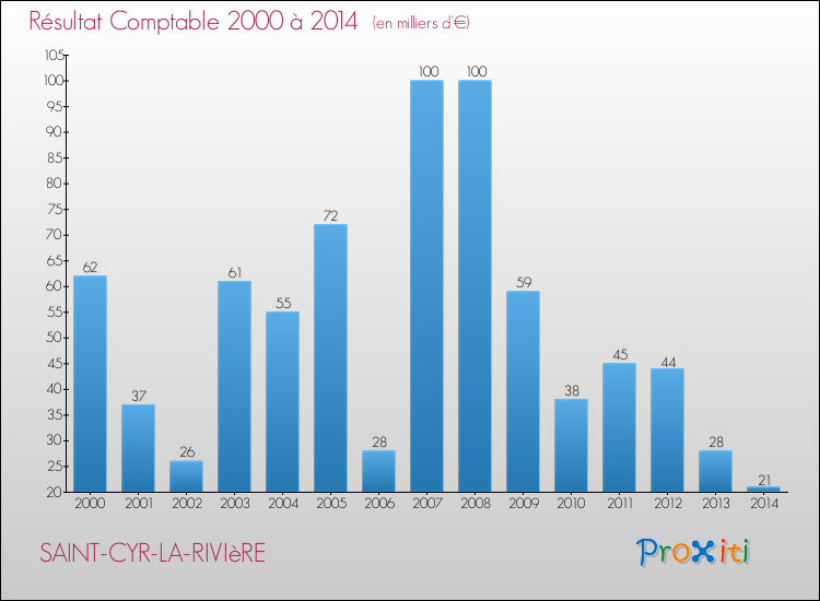 Evolution du résultat comptable pour la commune de SAINT-CYR-LA-RIVIèRE de 2000 à 2014 Evolution du résultat comptable pour SAINT-CYR-LA-RIVIèRE de 2000 à 2014