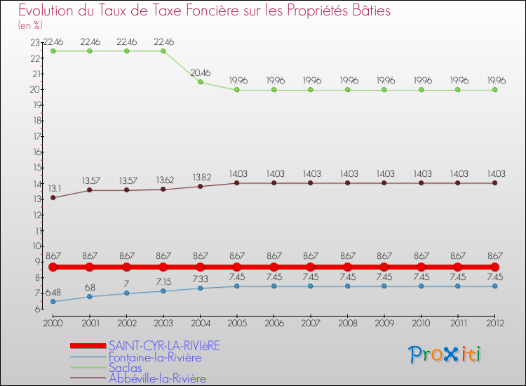 Evolution du taux de la taxe foncière sur le bati pour SAINT-CYR-LA-RIVIèRE et les communes proches de 2000 à 2012 Comparaison des taux de taxe foncière sur le bati pour SAINT-CYR-LA-RIVIèRE et les communes voisines de 2000 à 2012