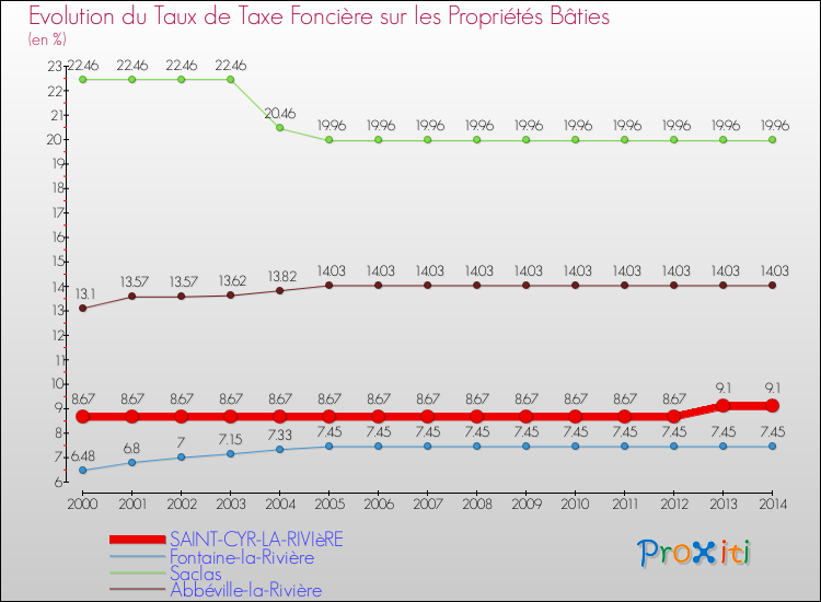 Evolution du taux de la taxe foncière sur le bati pour SAINT-CYR-LA-RIVIèRE et les communes proches de 2000 à 2014 Comparaison des taux de taxe foncière sur le bati pour SAINT-CYR-LA-RIVIèRE et les communes voisines de 2000 à 2014