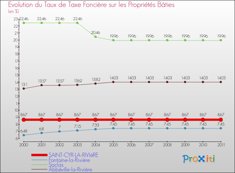 Evolution du taux de la taxe foncière sur le bati pour SAINT-CYR-LA-RIVIèRE et les communes proches Comparaison des taux de taxe foncière sur le bati pour SAINT-CYR-LA-RIVIèRE et les communes voisines