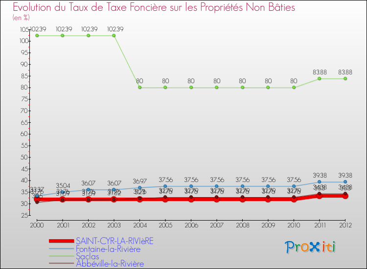 Evolution du taux de la taxe foncière sur les immeubles et terrains non batis pour SAINT-CYR-LA-RIVIèRE et les communes proches de 2000 à 2012 Comparaison des taux de la taxe foncière sur les immeubles et terrains non batis pour SAINT-CYR-LA-RIVIèRE et les communes voisines de 2000 à 2012