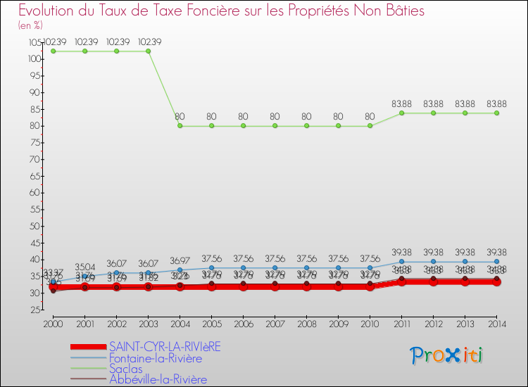 Evolution du taux de la taxe foncière sur les immeubles et terrains non batis pour SAINT-CYR-LA-RIVIèRE et les communes proches de 2000 à 2014 Comparaison des taux de la taxe foncière sur les immeubles et terrains non batis pour SAINT-CYR-LA-RIVIèRE et les communes voisines de 2000 à 2014