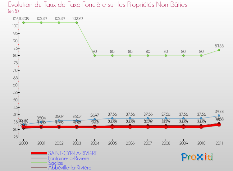 Evolution du taux de la taxe foncière sur les immeubles et terrains non batis pour SAINT-CYR-LA-RIVIèRE et les communes proches Comparaison des taux de la taxe foncière sur les immeubles et terrains non batis pour SAINT-CYR-LA-RIVIèRE et les communes voisines