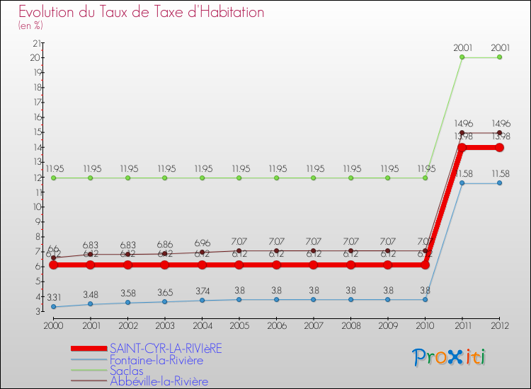 Evolution du taux de la taxe d'habitation pour SAINT-CYR-LA-RIVIèRE et les communes proches Comparaison des taux de la taxe d'habitation pour SAINT-CYR-LA-RIVIèRE et les communes voisines