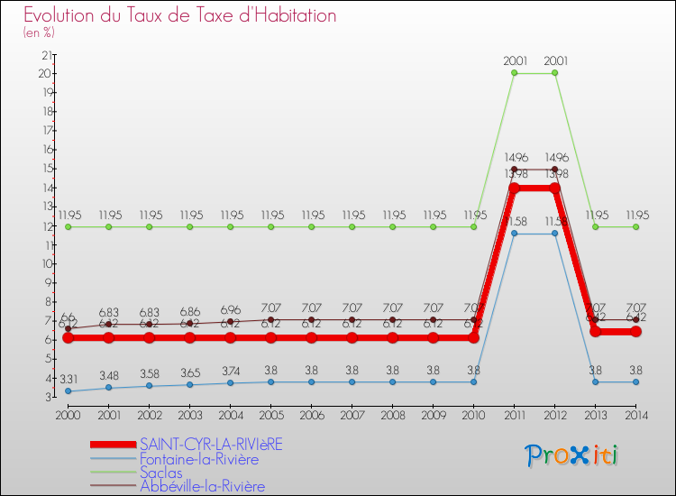 Evolution du taux de la taxe d'habitation pour SAINT-CYR-LA-RIVIèRE et les communes proches de 2000 à 2014 Comparaison des taux de la taxe d'habitation pour SAINT-CYR-LA-RIVIèRE et les communes voisines de 2000 à 2014