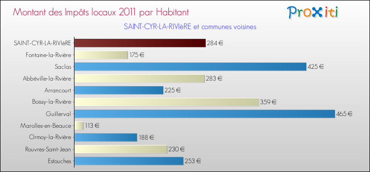 Montant des impôts locaux par Habitant pour SAINT-CYR-LA-RIVIèRE et les communes proches Comparaison des impôts locaux par habitant pour SAINT-CYR-LA-RIVIèRE et les communes voisines