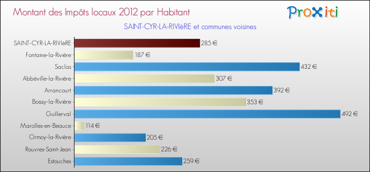 Montant des impôts locaux par Habitant pour SAINT-CYR-LA-RIVIèRE et les communes proches Comparaison des impôts locaux par habitant pour SAINT-CYR-LA-RIVIèRE et les communes voisines