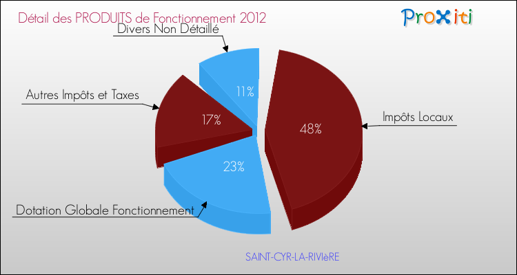 Décomposition du Budget de Fonctionnement 2012 de la commune de SAINT-CYR-LA-RIVIèRE Budget de Fonctionnement 2012 pour la commune de SAINT-CYR-LA-RIVIèRE