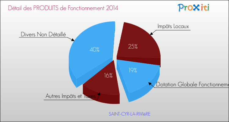 Décomposition du Budget de Fonctionnement 2014 de la commune de SAINT-CYR-LA-RIVIèRE Budget de Fonctionnement 2014 pour la commune de SAINT-CYR-LA-RIVIèRE